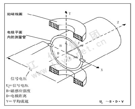 電磁流量計(jì)的工作原理？