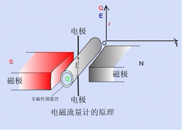 電磁流量計(jì)的工作原理？