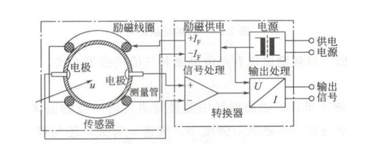 電磁流量計(jì)有那些組成？